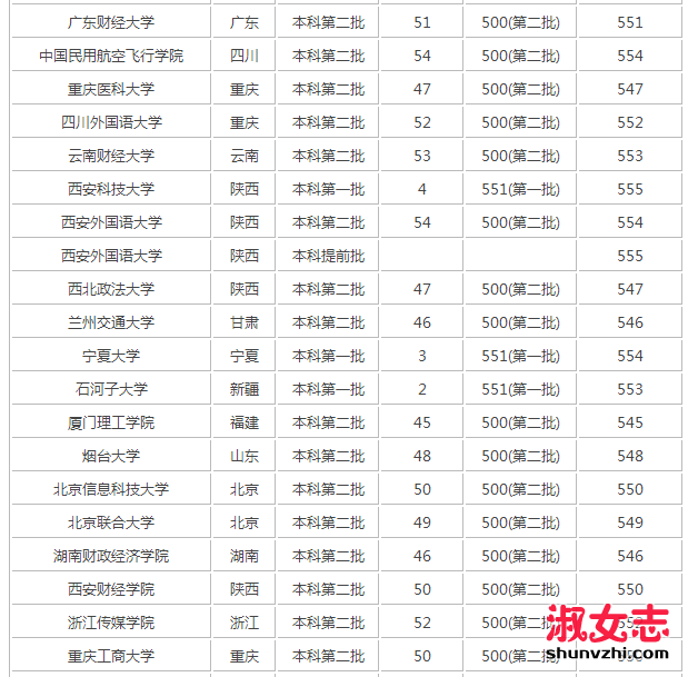 2017年四川高考文科550分能上什么大学 四川高考文科550分能报的学校