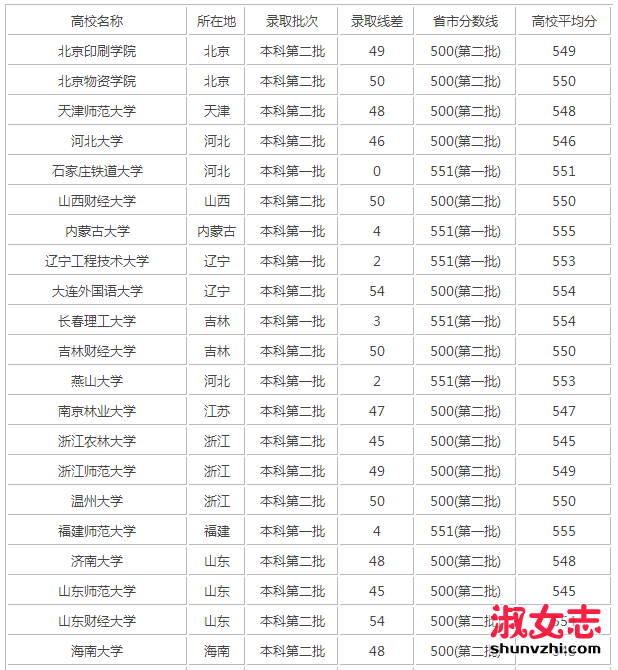 2017年四川高考文科550分能上什么大学 四川高考文科550分能报的学校