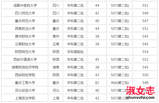 2017年重庆高考文科550分能上什么大学 重庆高考文科550分能报的学校