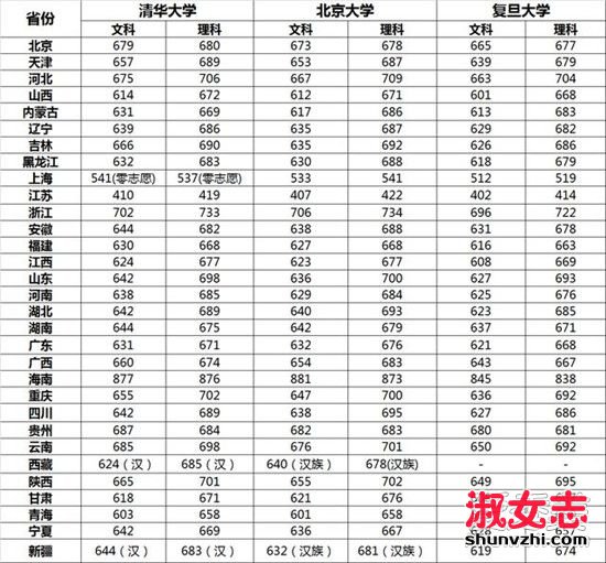 复旦大学历年录取分数线汇总 复旦大学2016年各省高考录取分数线