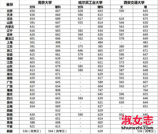 复旦大学历年录取分数线汇总 复旦大学2016年各省高考录取分数线