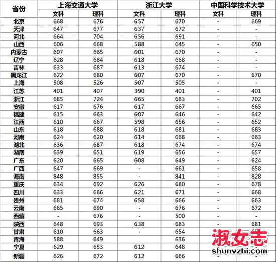 复旦大学历年录取分数线汇总 复旦大学2016年各省高考录取分数线